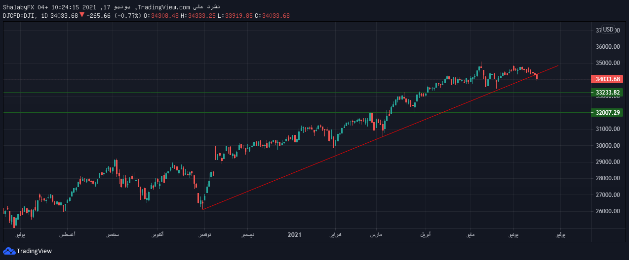 الرسم البياني اليومي لمؤشر داو جونز